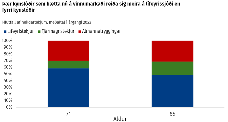 Þær kynslóðir sem hætta nú á vinnumarkaði reiða sig meira á lífeyrissjóði en fyrri kynslóðir