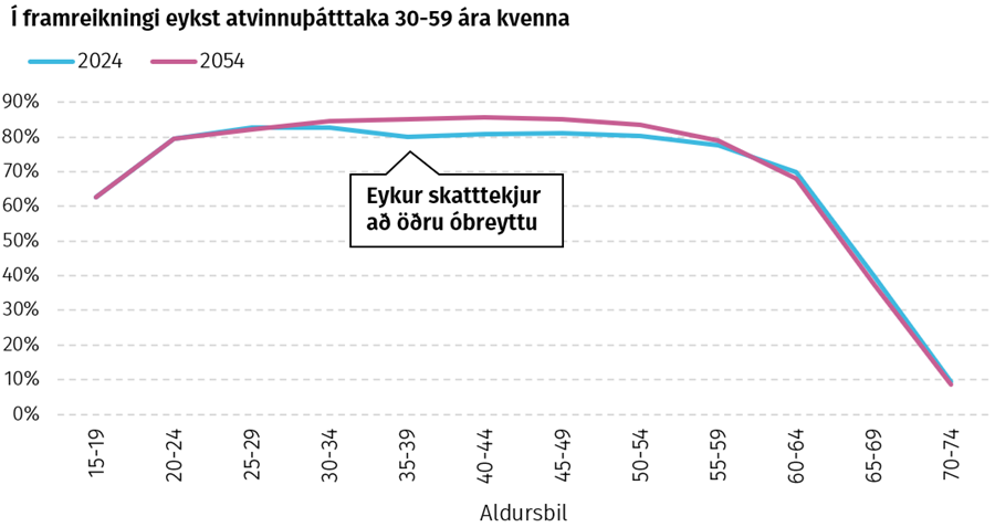 Í framreikningi eykst atvinnuþátttaka 30-59 ára kvenna