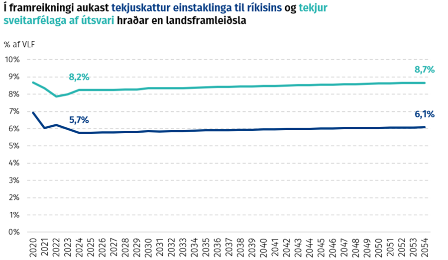 Í framreikningi aukast tekjuskattur einstaklinga til ríkisins og tekjur sveitarfélaga af útsvari hraðar en landsframleiðsla