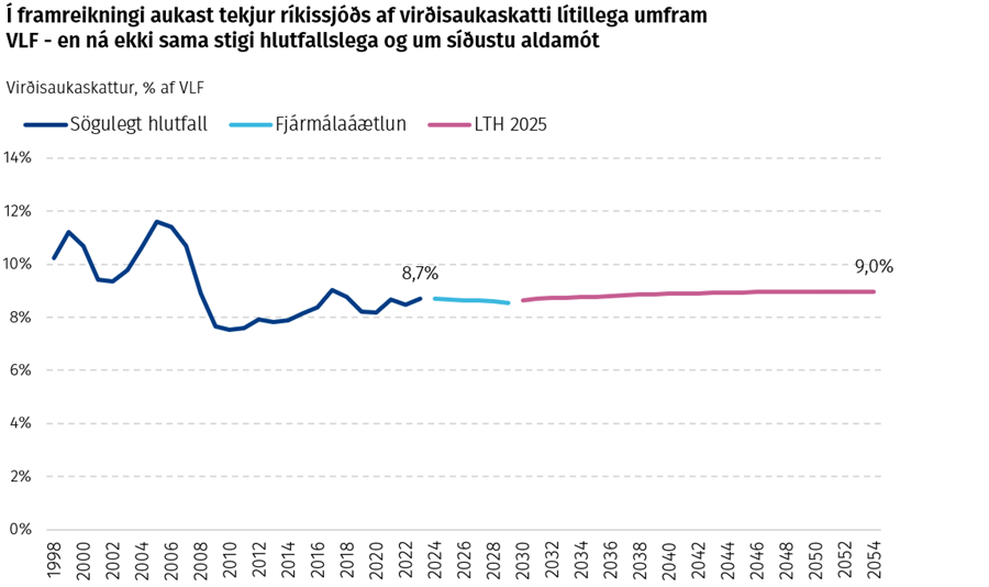 Í framreikningi aukast tekjur ríkissjóðs af virðisaukaskatti lítillega umfram VLF - en ná ekki sama stigi hlutfallslega og um síðustu aldamót