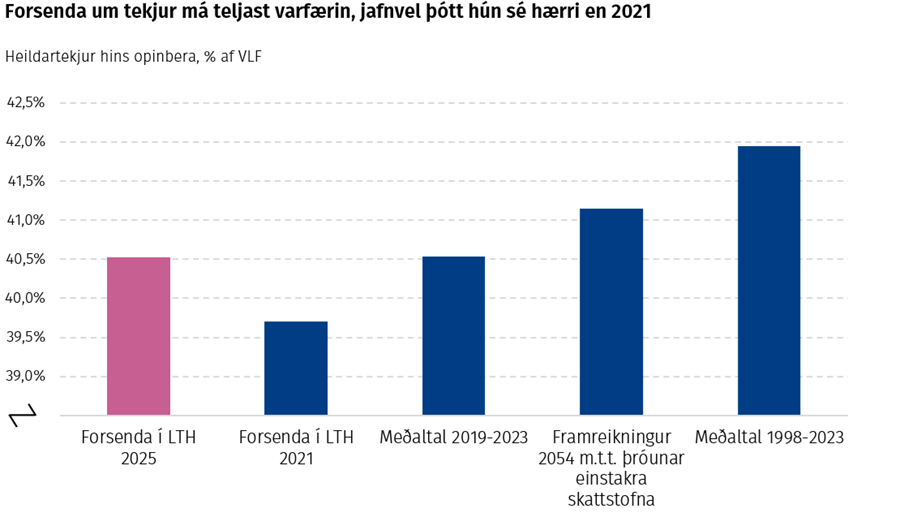 Forsenda um tekjur má teljast varfærin, jafnvel þótt hún sé hærri en 2021