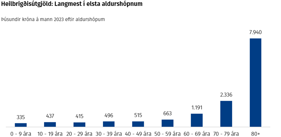 Heilbrigðisútgjöld: Langmest í elsta aldurshópnum