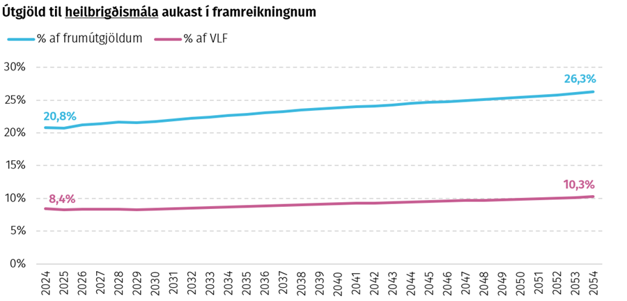 Útgjöld til heilbrigðismála aukast í framreikningnum