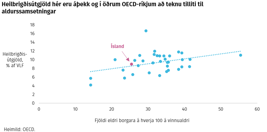 Heilbrigðisútgjöld hér eru áþekk og í öðrum OECD-ríkjum að teknu tilliti til aldurssamsetningar