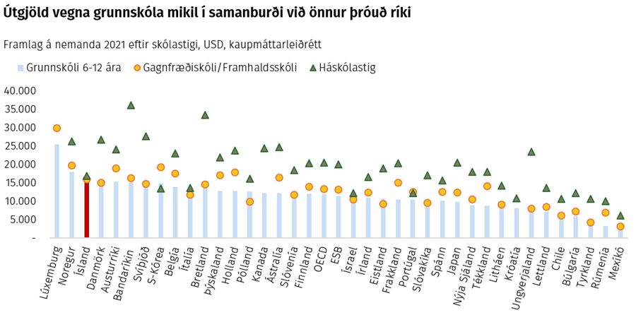 Útgjöld vegna grunnskóla mikil í samanburði við önnur þróuð ríki