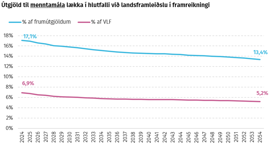 Útgjöld til menntamála lækka í hlutfalli við landsframleiðslu í framreikningi