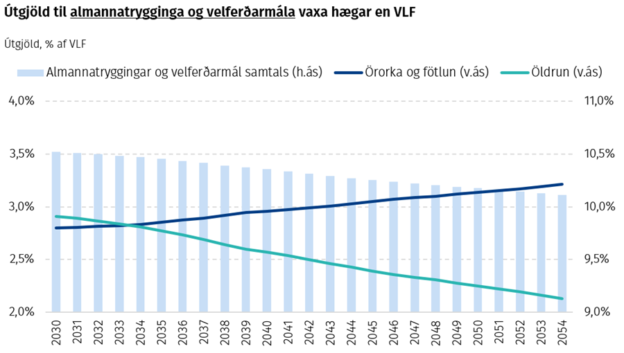 Útgjöld til almannatrygginga og velferðarmála vaxa hægar en VLF