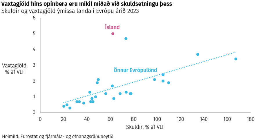 Vaxtagjöld hins opinbera eru mikil miðað við skuldsetningu þess