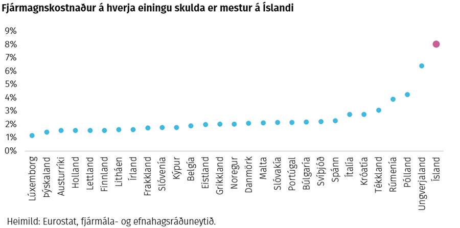 Fjármagnskostnaður á hverja einingu skulda er mestur á Íslandi