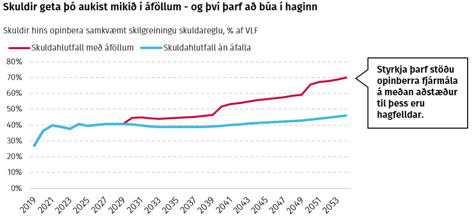 Skuldir geta þó aukist mikið í áföllum - og því þarf að búa í haginn