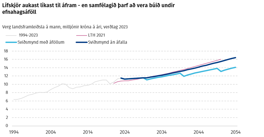 Lífskjör aukast líkast til áfram - en samfélagið þarf að vera búið undir efnahagsáföll