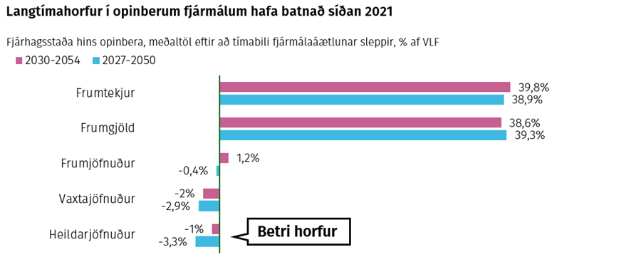 Langtímahorfur í opinberum fjármálum hafa batnað síðan 2021