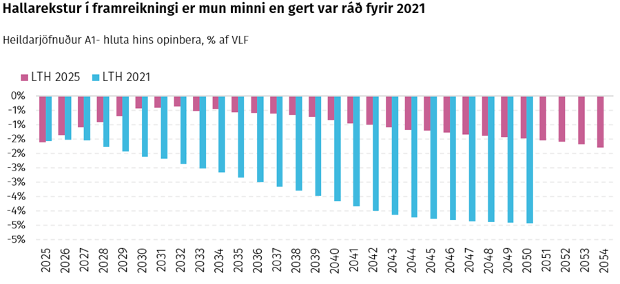 Hallarekstur í framreikningi er mun minni en gert var ráð fyrir 2021