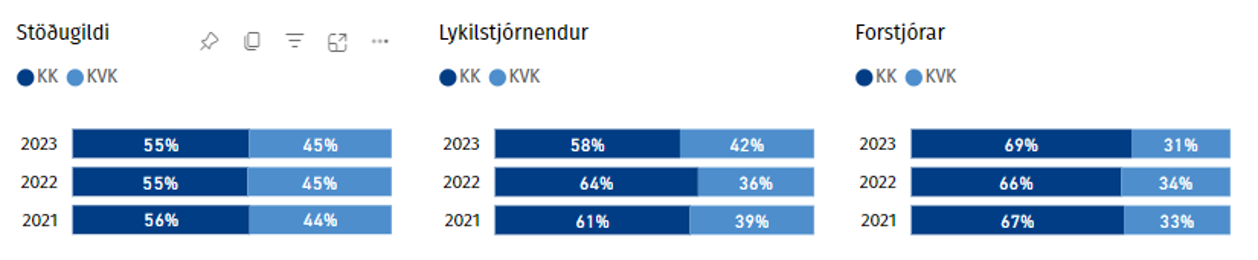 Stöðugildi eftir kyni 2023