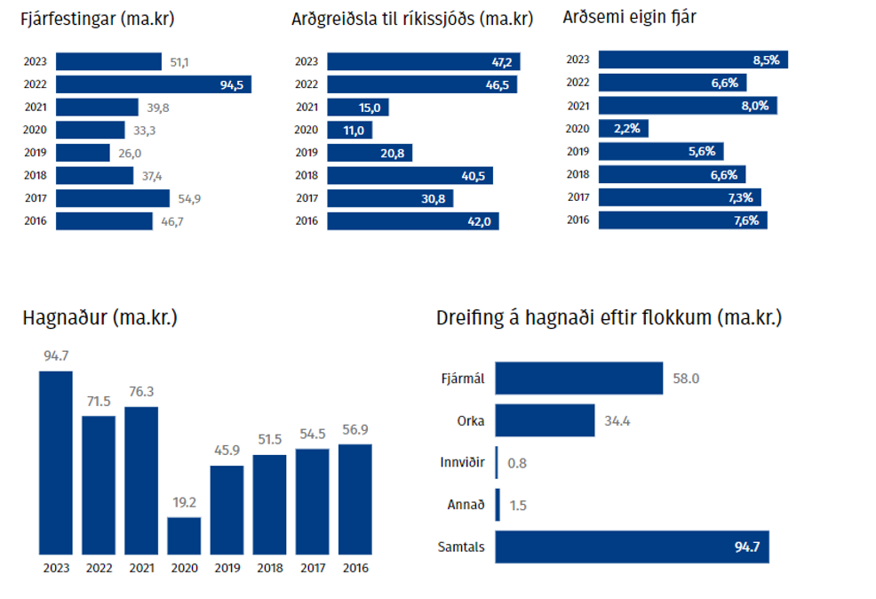 Fjárfestingar og hagnaður 2023