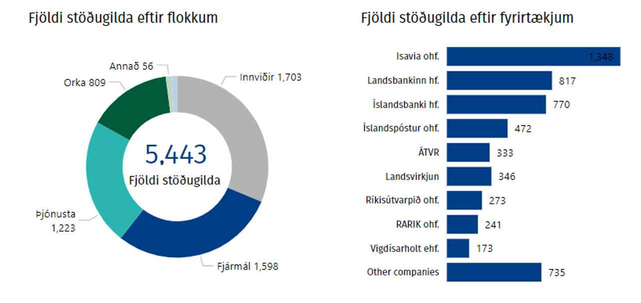 Fjöldi stöðugilda eftir flokkum 2023