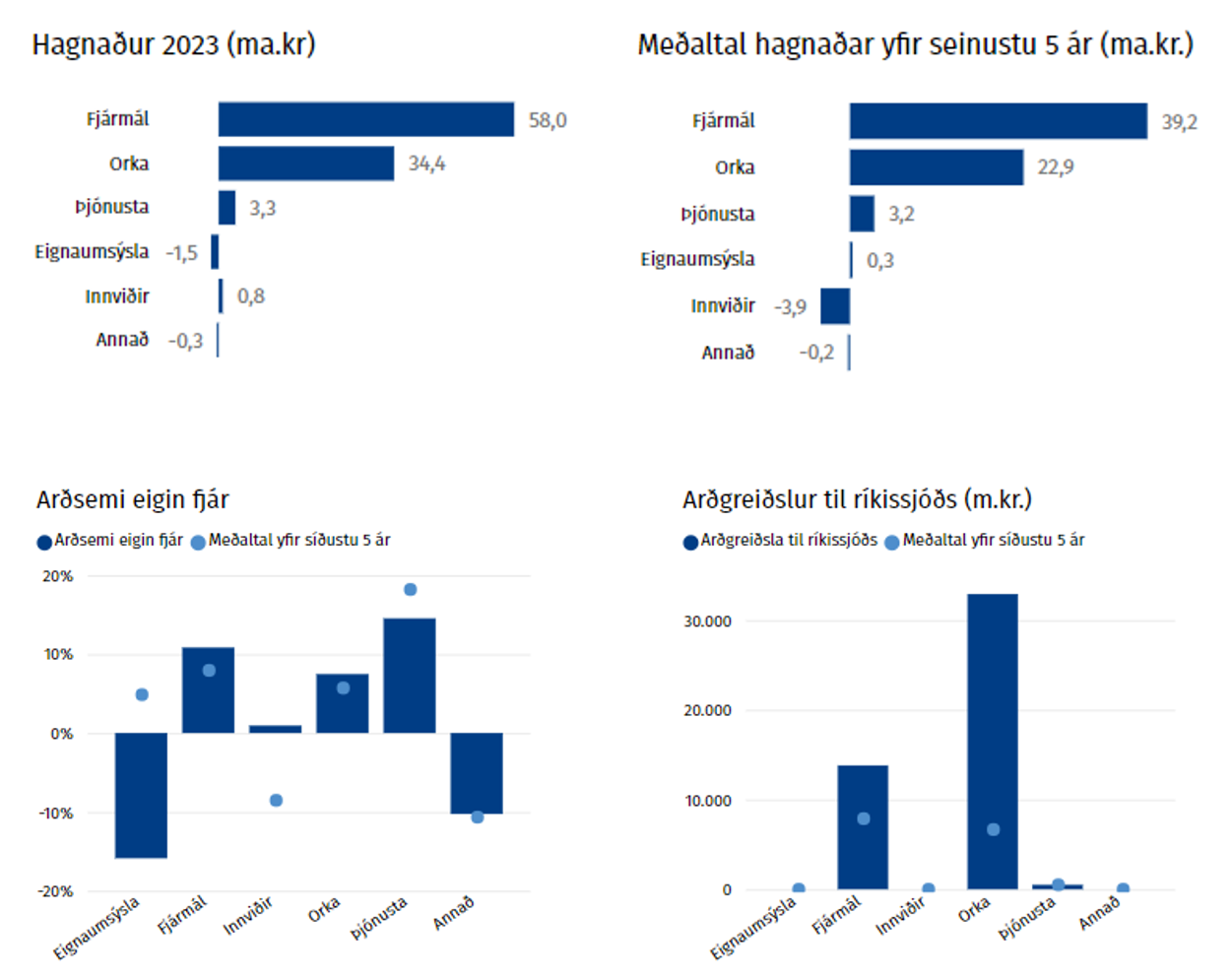 Hagnaður og arðsemi 2023