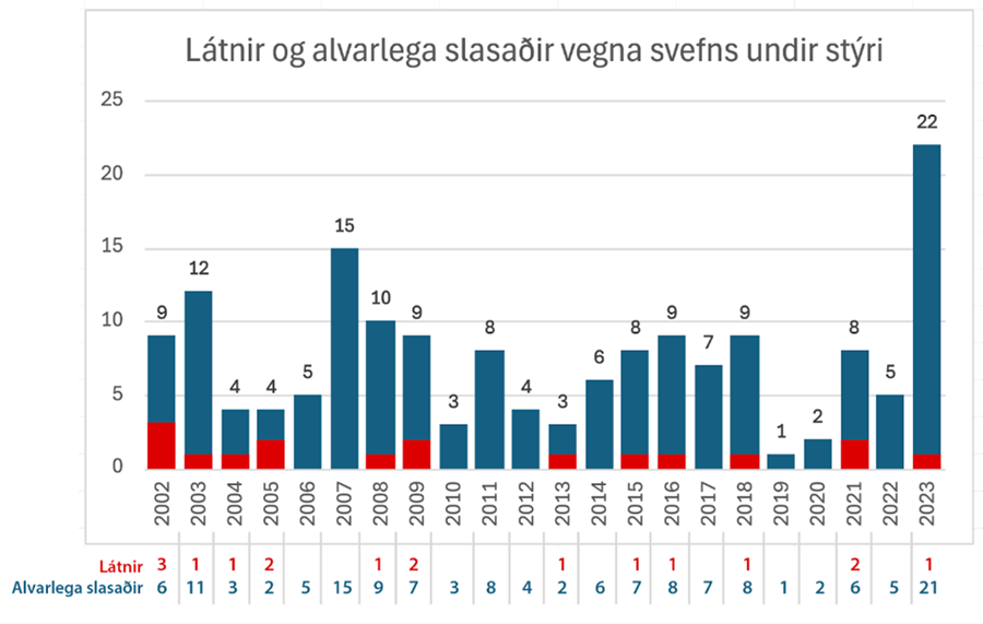 Látnir og alvarlega slasaðir vegna svefns undir stýri