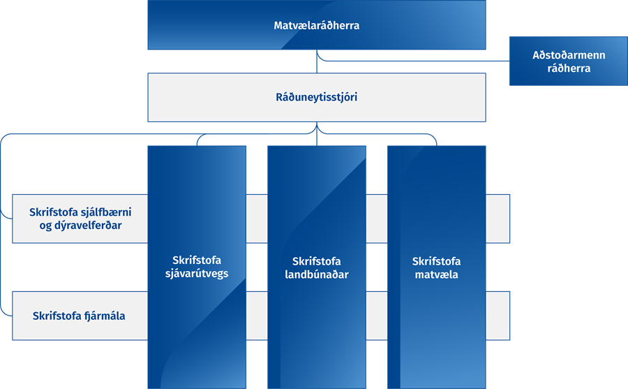 Skipurit matvælaráðuneytisins