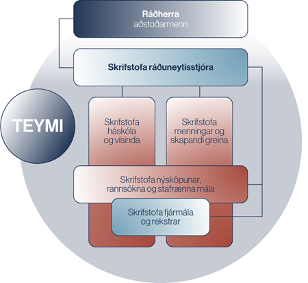 Skipurit menningar-, nýsköpunar- og háskólaráðuneytisins