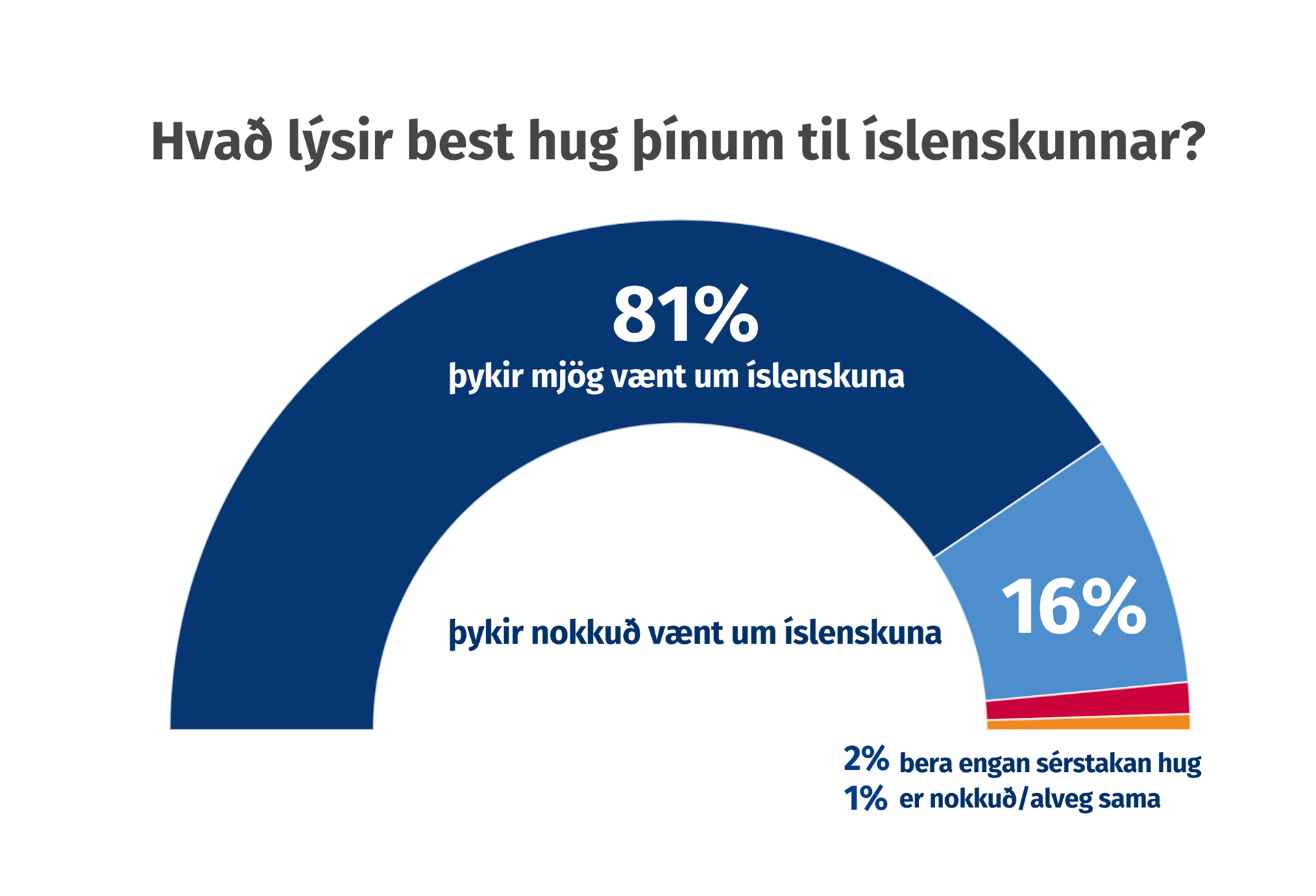 97% þykir vænt um íslenskuna: Niðurstöður viðhorfskönnunar - mynd